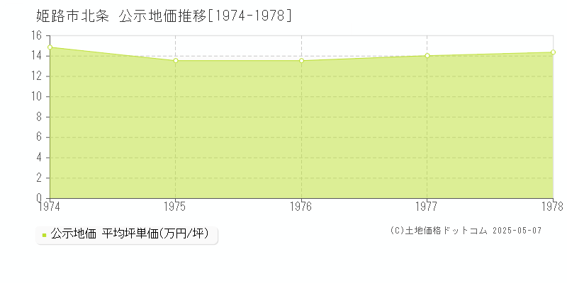 姫路市北条の地価公示推移グラフ 