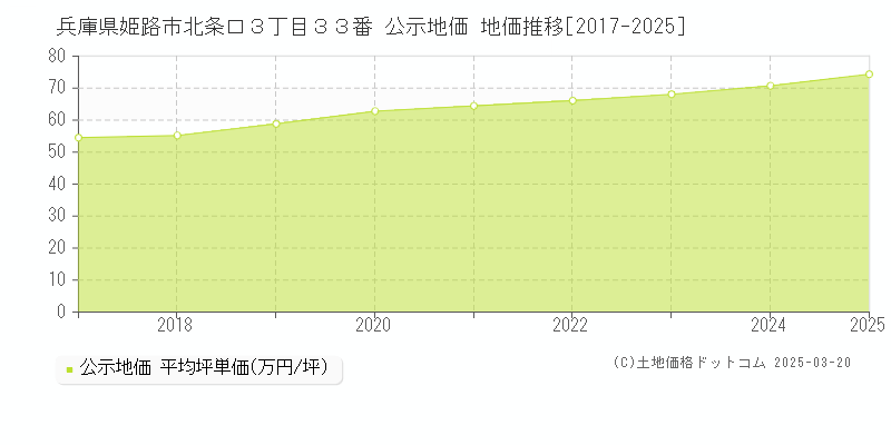 兵庫県姫路市北条口３丁目３３番 公示地価 地価推移[2017-2025]