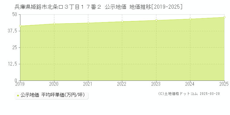 兵庫県姫路市北条口３丁目１７番２ 公示地価 地価推移[2019-2025]