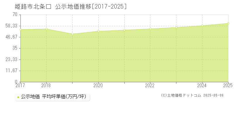 北条口(姫路市)の公示地価推移グラフ(坪単価)[2017-2025年]