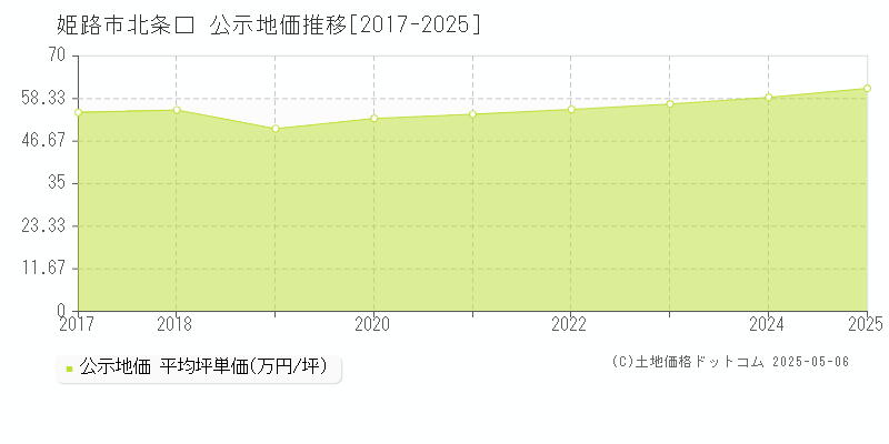 姫路市北条口の地価公示推移グラフ 