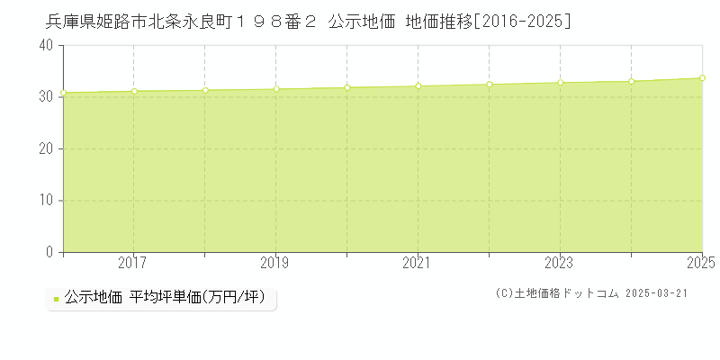 兵庫県姫路市北条永良町１９８番２ 公示地価 地価推移[2016-2025]
