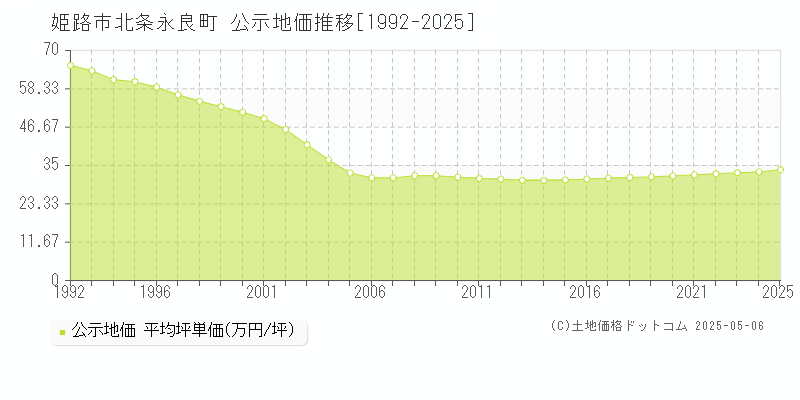 北条永良町(姫路市)の公示地価推移グラフ(坪単価)[1992-2025年]