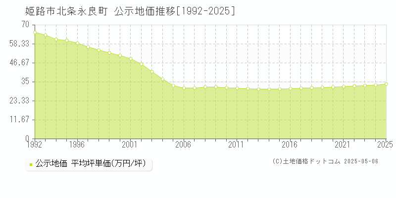 姫路市北条永良町の地価公示推移グラフ 