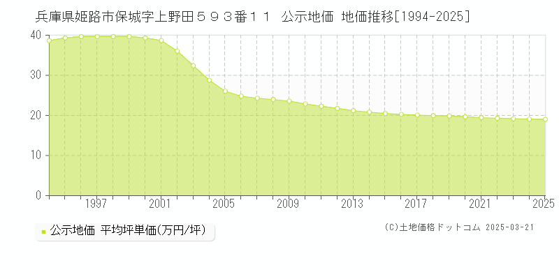 兵庫県姫路市保城字上野田５９３番１１ 公示地価 地価推移[1994-2025]