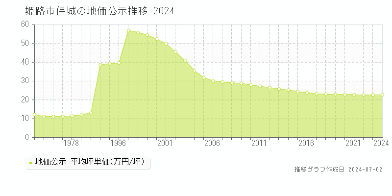 姫路市保城の地価公示推移グラフ 