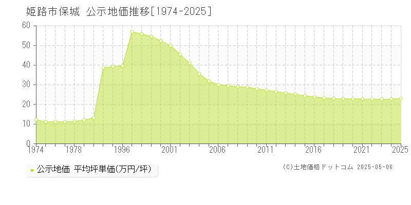 保城(姫路市)の公示地価推移グラフ(坪単価)[1974-2025年]