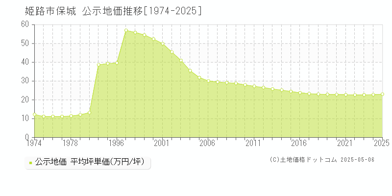 姫路市保城の地価公示推移グラフ 