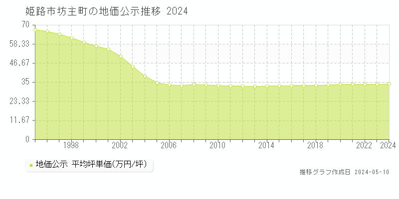 姫路市坊主町の地価公示推移グラフ 