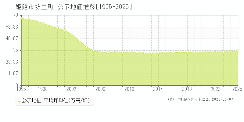 坊主町(姫路市)の公示地価推移グラフ(坪単価)[1995-2025年]