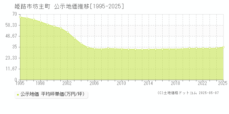 姫路市坊主町の地価公示推移グラフ 