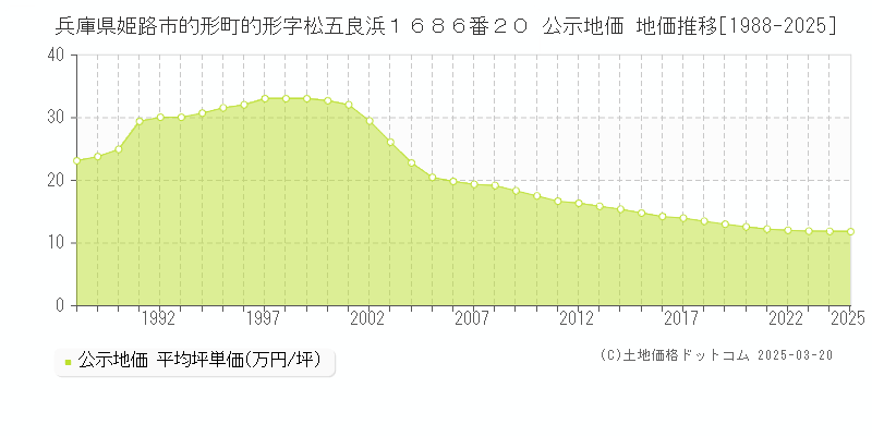 兵庫県姫路市的形町的形字松五良浜１６８６番２０ 公示地価 地価推移[1988-2025]