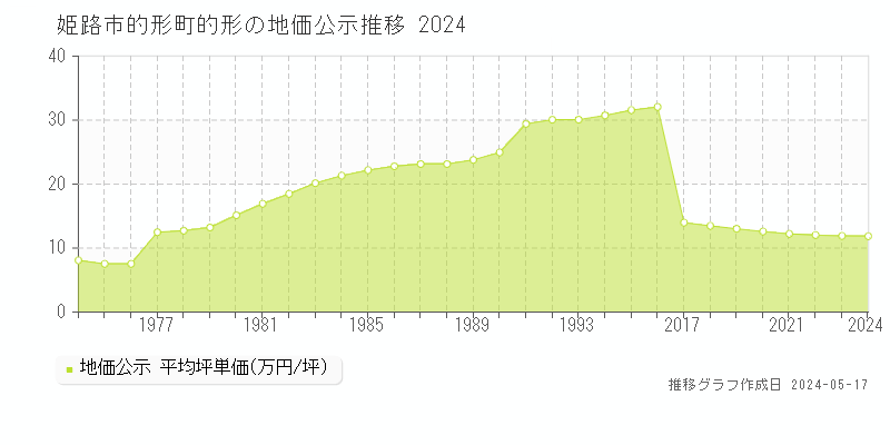 姫路市的形町的形の地価公示推移グラフ 