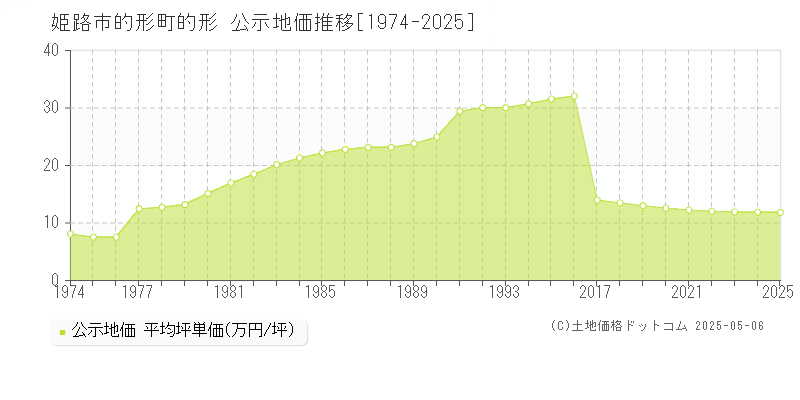 的形町的形(姫路市)の公示地価推移グラフ(坪単価)[1974-2025年]
