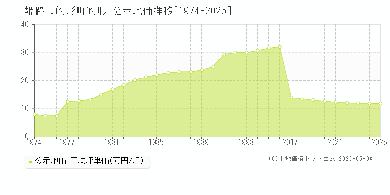 姫路市的形町的形の地価公示推移グラフ 