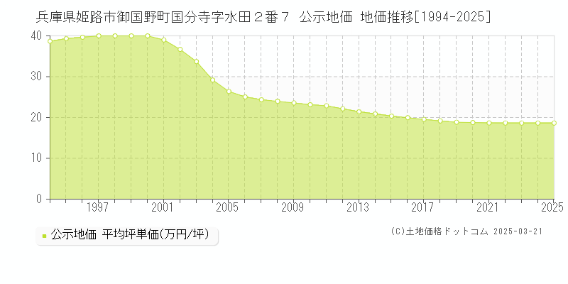 兵庫県姫路市御国野町国分寺字水田２番７ 公示地価 地価推移[1994-2025]