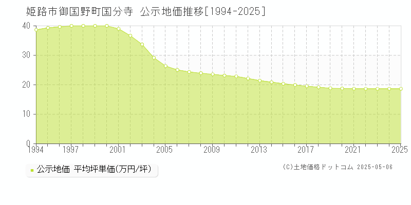 御国野町国分寺(姫路市)の公示地価推移グラフ(坪単価)[1994-2025年]