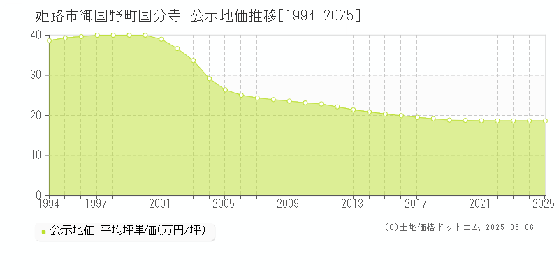 姫路市御国野町国分寺の地価公示推移グラフ 