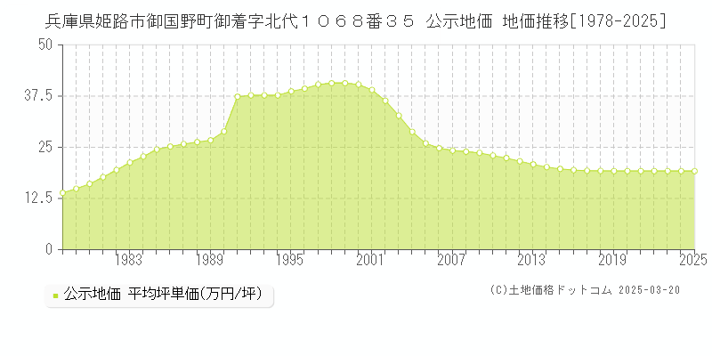 兵庫県姫路市御国野町御着字北代１０６８番３５ 公示地価 地価推移[1978-2025]