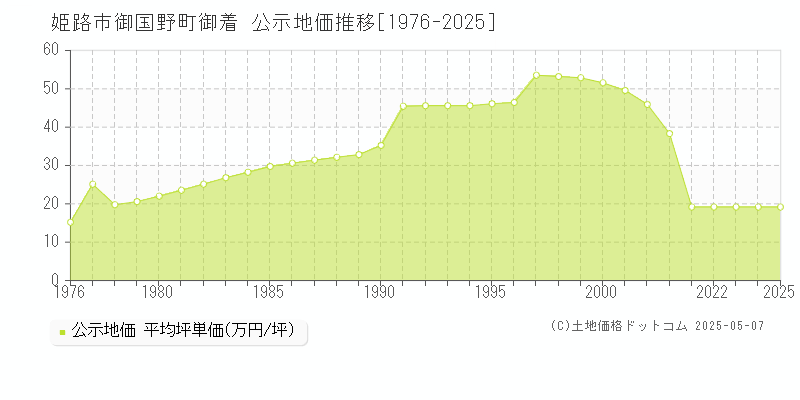 御国野町御着(姫路市)の公示地価推移グラフ(坪単価)[1976-2025年]
