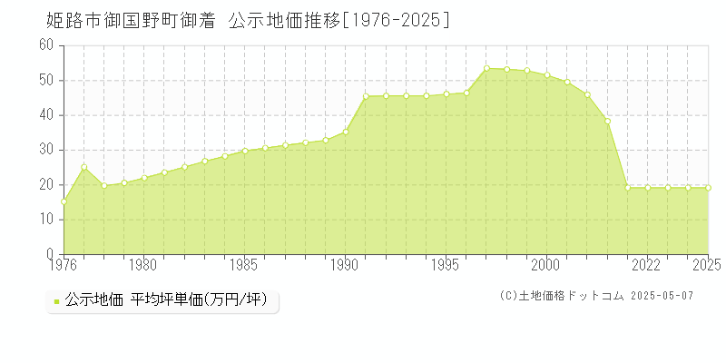 姫路市御国野町御着の地価公示推移グラフ 