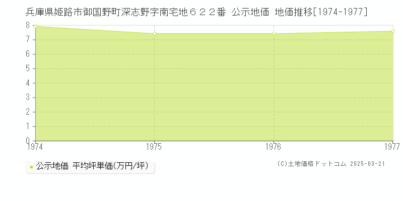 兵庫県姫路市御国野町深志野字南宅地６２２番 公示地価 地価推移[1974-1977]