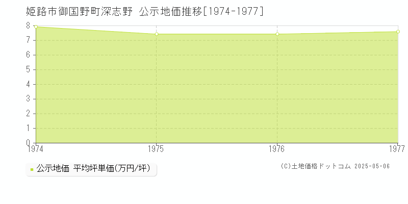 御国野町深志野(姫路市)の公示地価推移グラフ(坪単価)[1974-1977年]