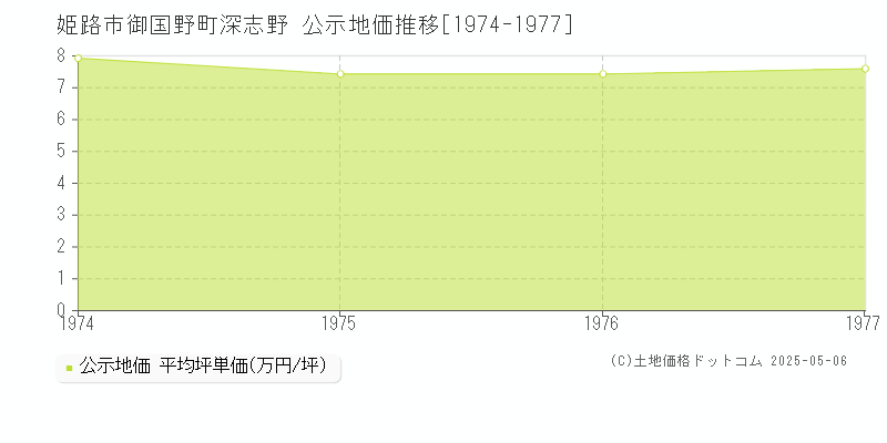 姫路市御国野町深志野の地価公示推移グラフ 