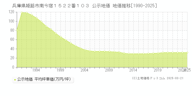 兵庫県姫路市南今宿１５２２番１０３ 公示地価 地価推移[1990-2025]