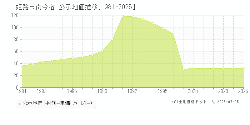 南今宿(姫路市)の公示地価推移グラフ(坪単価)[1981-2025年]