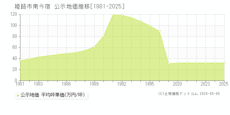 姫路市南今宿の地価公示推移グラフ 