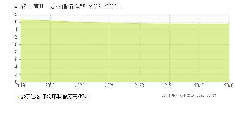 姫路市南町の公示価格推移グラフ(坪単価)[2019-2026年]