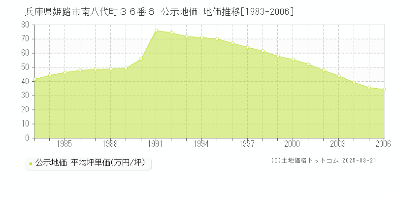 兵庫県姫路市南八代町３６番６ 公示地価 地価推移[1983-2006]