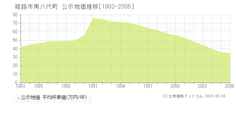南八代町(姫路市)の公示地価推移グラフ(坪単価)[1983-2006年]
