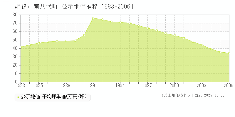 姫路市南八代町の地価公示推移グラフ 