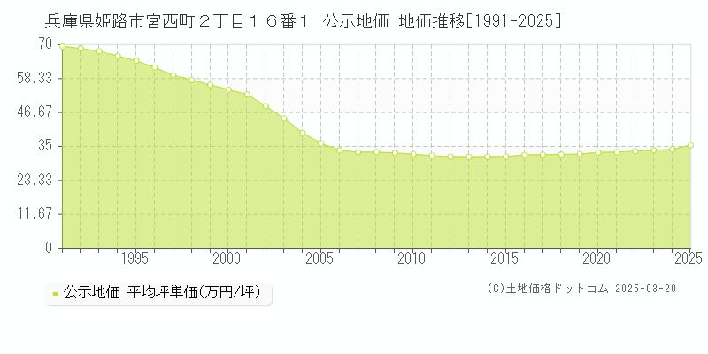 兵庫県姫路市宮西町２丁目１６番１ 公示地価 地価推移[1991-2025]