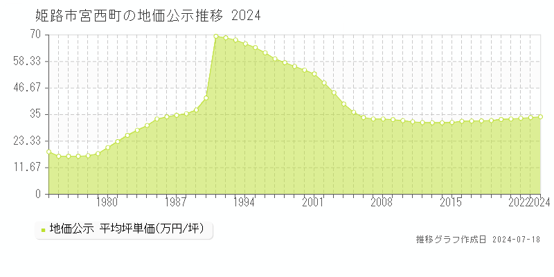 姫路市宮西町の地価公示推移グラフ 