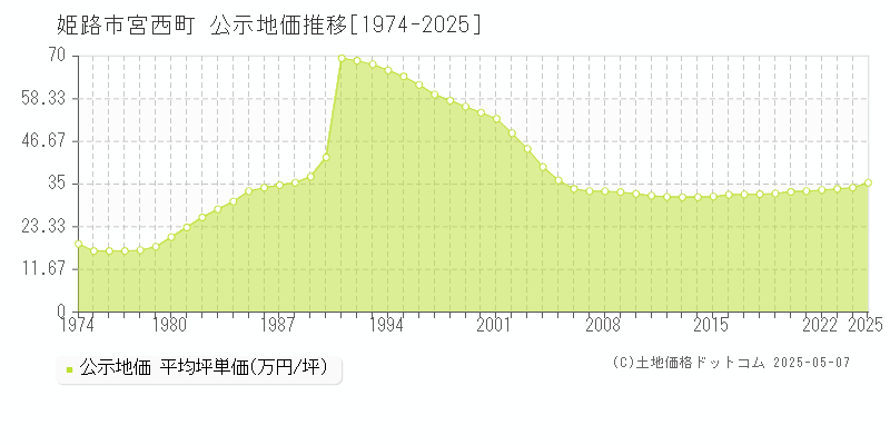 宮西町(姫路市)の公示地価推移グラフ(坪単価)[1974-2025年]