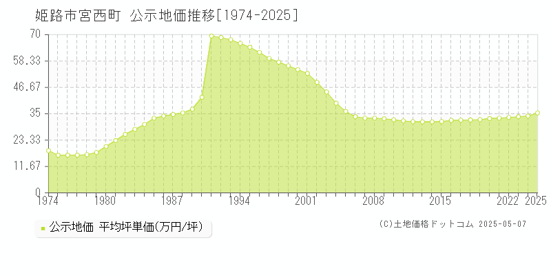 姫路市宮西町の地価公示推移グラフ 