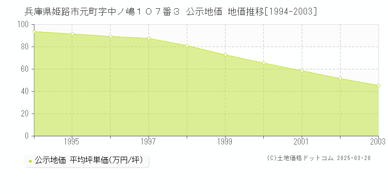 兵庫県姫路市元町字中ノ嶋１０７番３ 公示地価 地価推移[1994-2003]