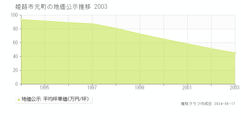 姫路市元町の地価公示推移グラフ 