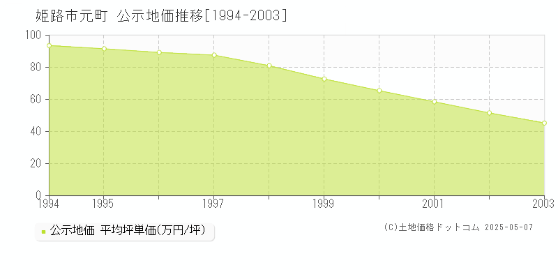 元町(姫路市)の公示地価推移グラフ(坪単価)[1994-2003年]