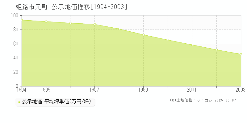 姫路市元町の地価公示推移グラフ 