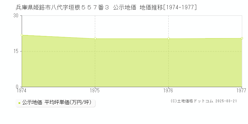 兵庫県姫路市八代字垣根５５７番３ 公示地価 地価推移[1974-1977]