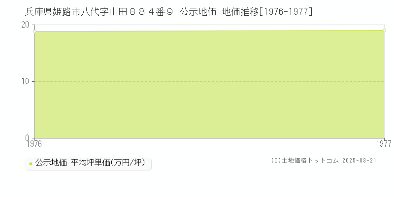 兵庫県姫路市八代字山田８８４番９ 公示地価 地価推移[1976-1977]