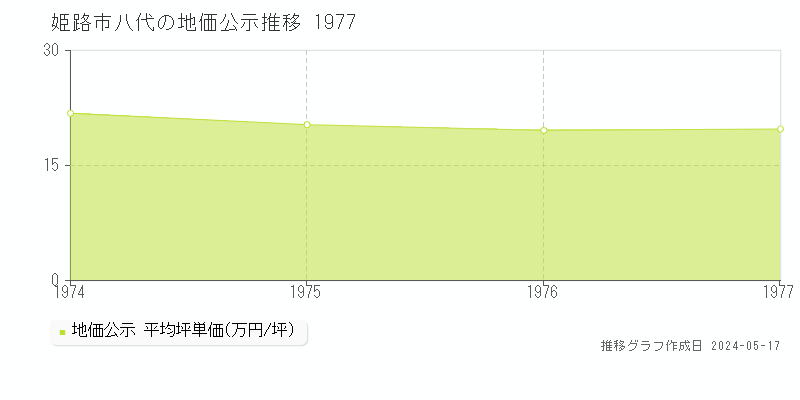 姫路市八代の地価公示推移グラフ 