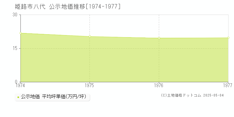 八代(姫路市)の公示地価推移グラフ(坪単価)[1974-1977年]