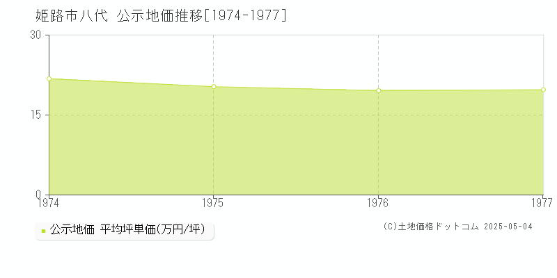 姫路市八代の地価公示推移グラフ 