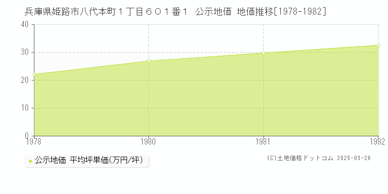 兵庫県姫路市八代本町１丁目６０１番１ 公示地価 地価推移[1978-1982]