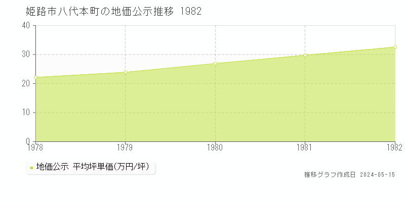 姫路市八代本町の地価公示推移グラフ 